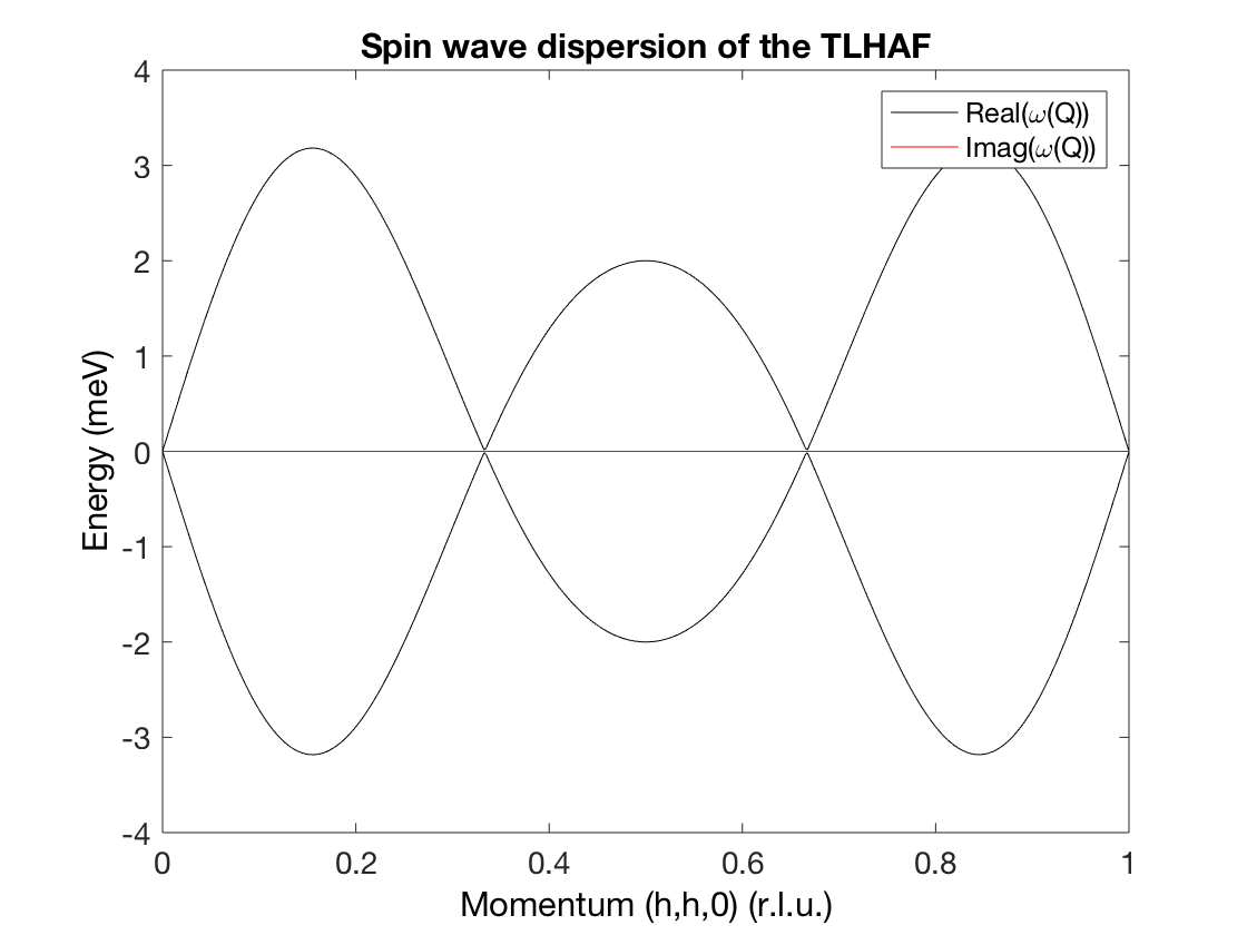 title('Spin wave dispersion of the TLHAF')